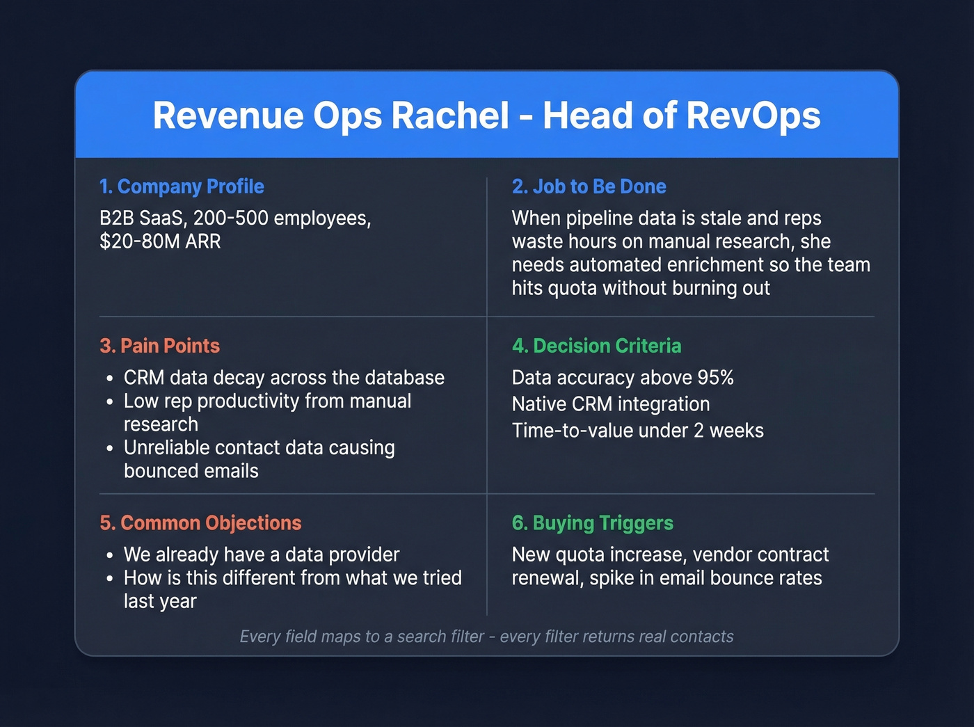 Revenue Ops Rachel complete persona card example