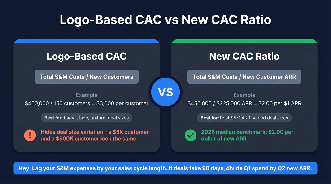 Logo-based CAC vs CAC Ratio side-by-side comparison