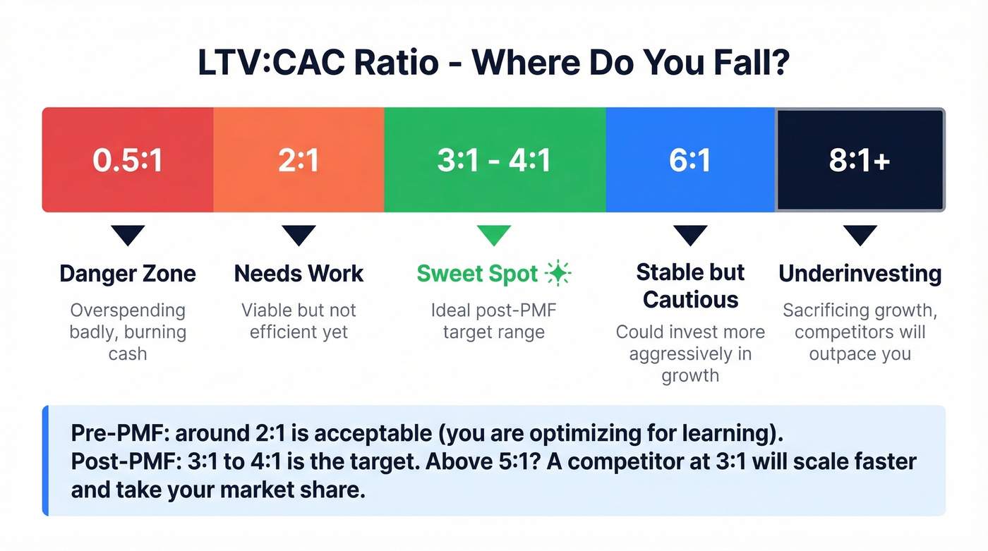 LTV to CAC ratio spectrum with zones and guidance