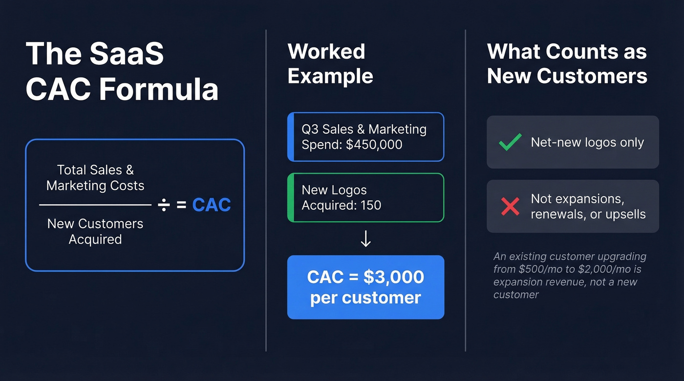 SaaS CAC formula breakdown with worked example