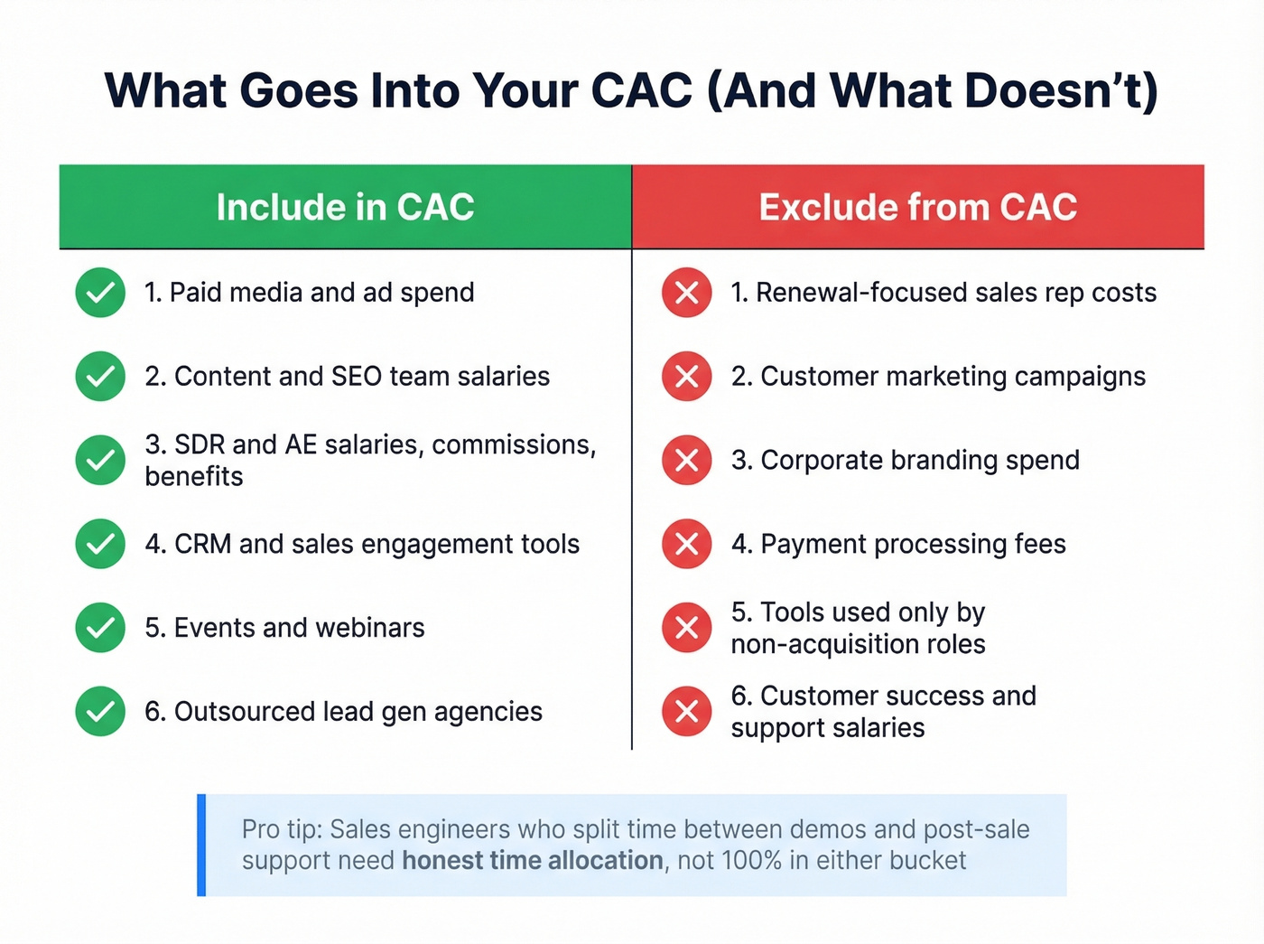 CAC cost inclusion vs exclusion checklist diagram