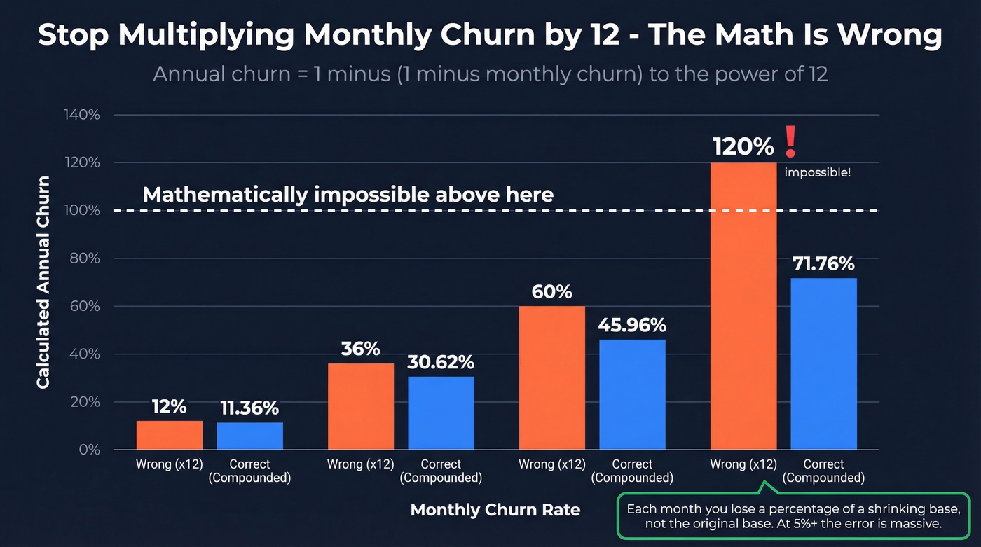 Compounded vs simple churn math comparison chart