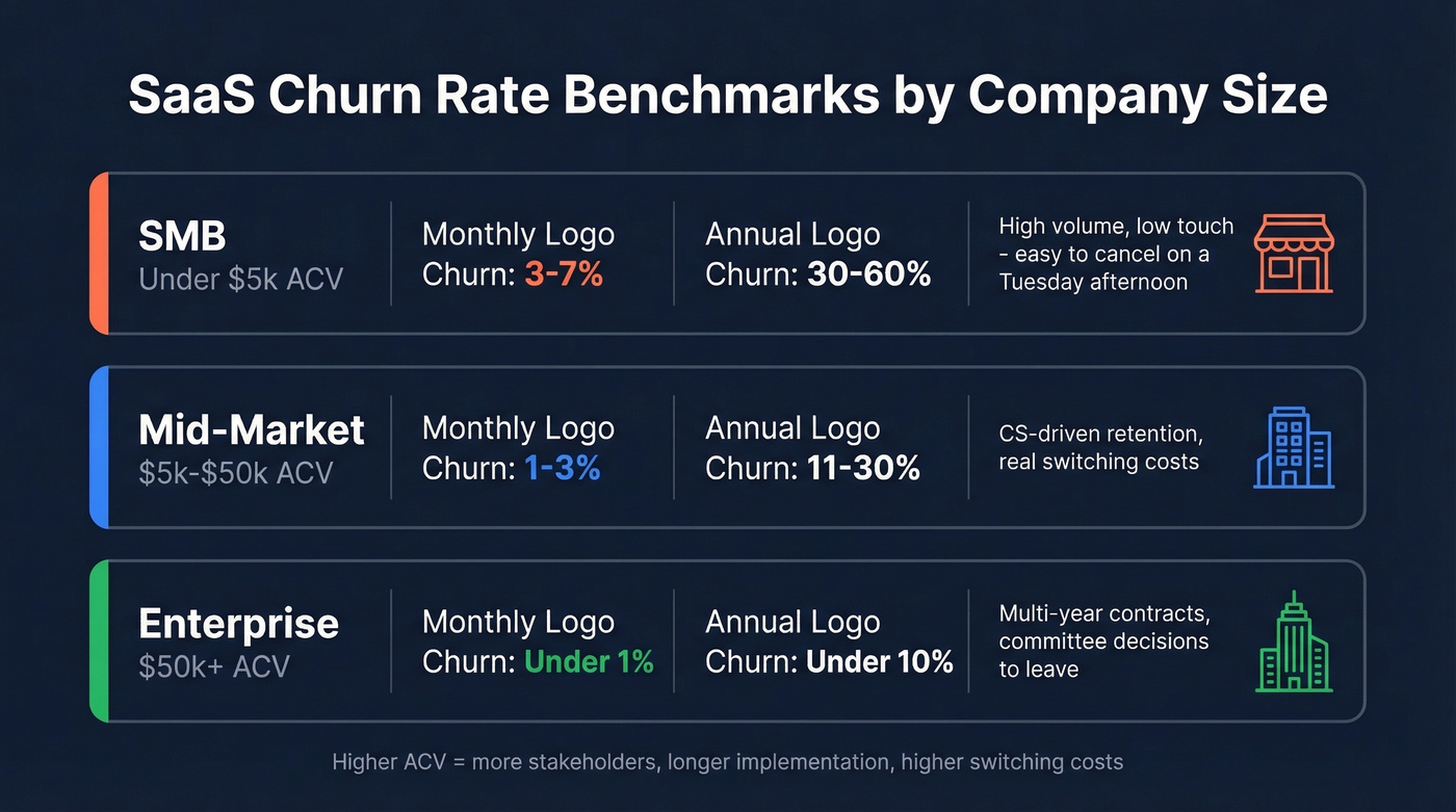 SaaS churn rate benchmarks by company segment size