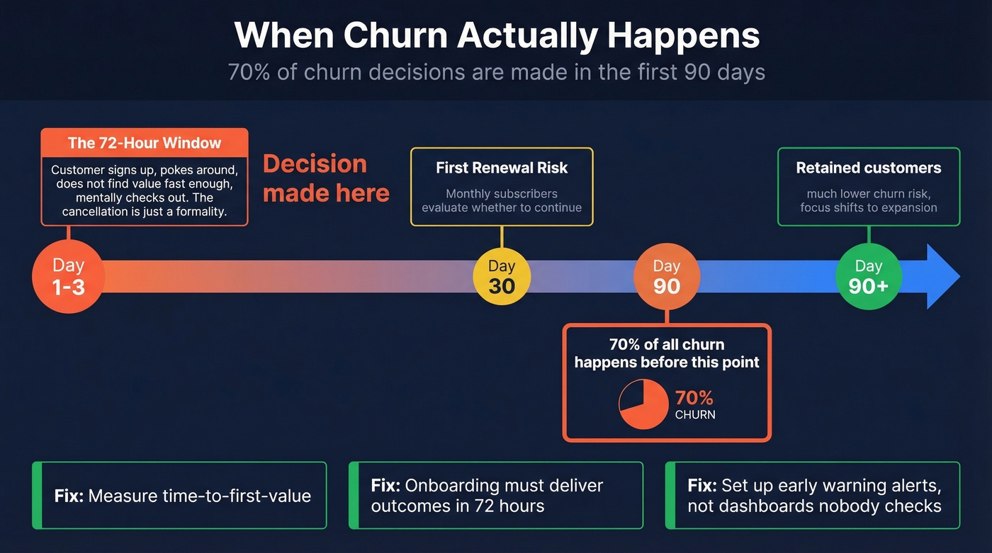 SaaS churn timeline showing critical retention windows