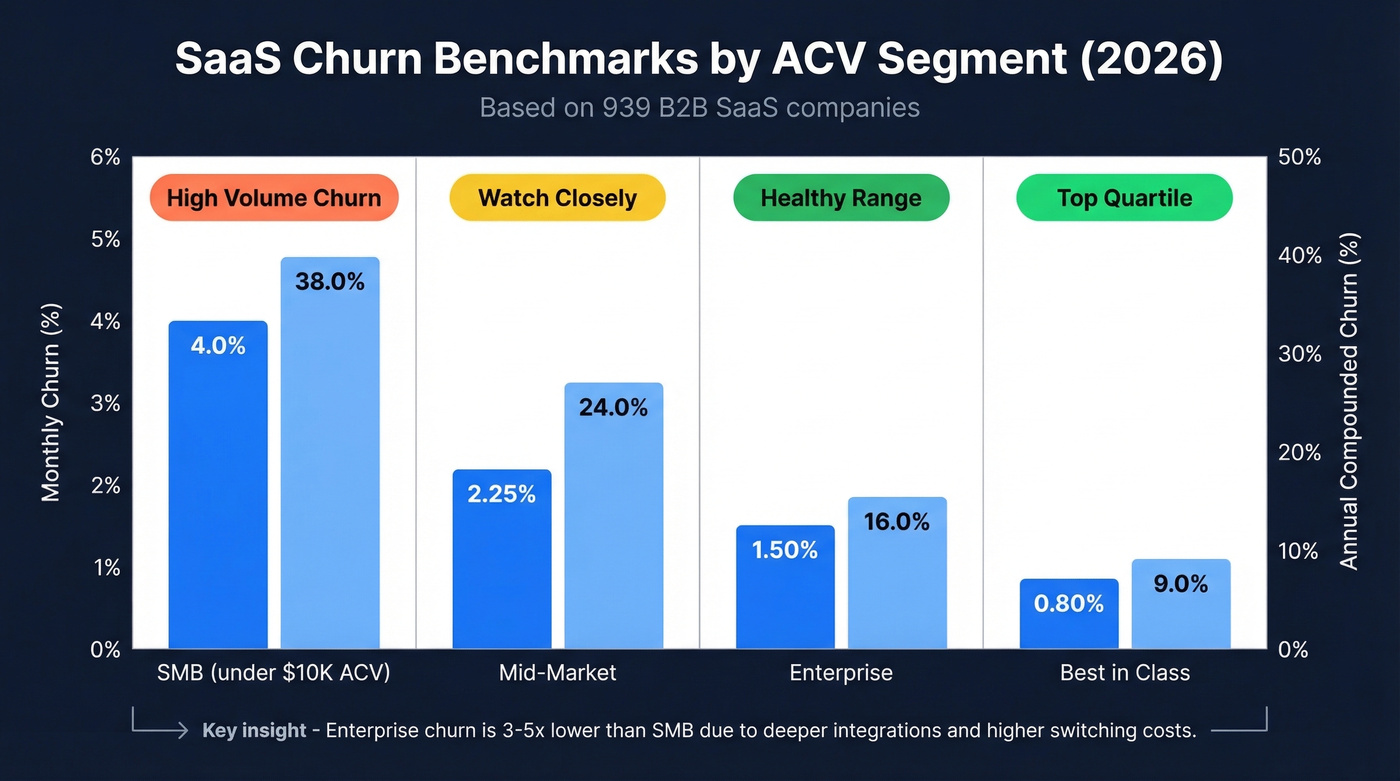SaaS churn benchmarks by ACV segment 2026