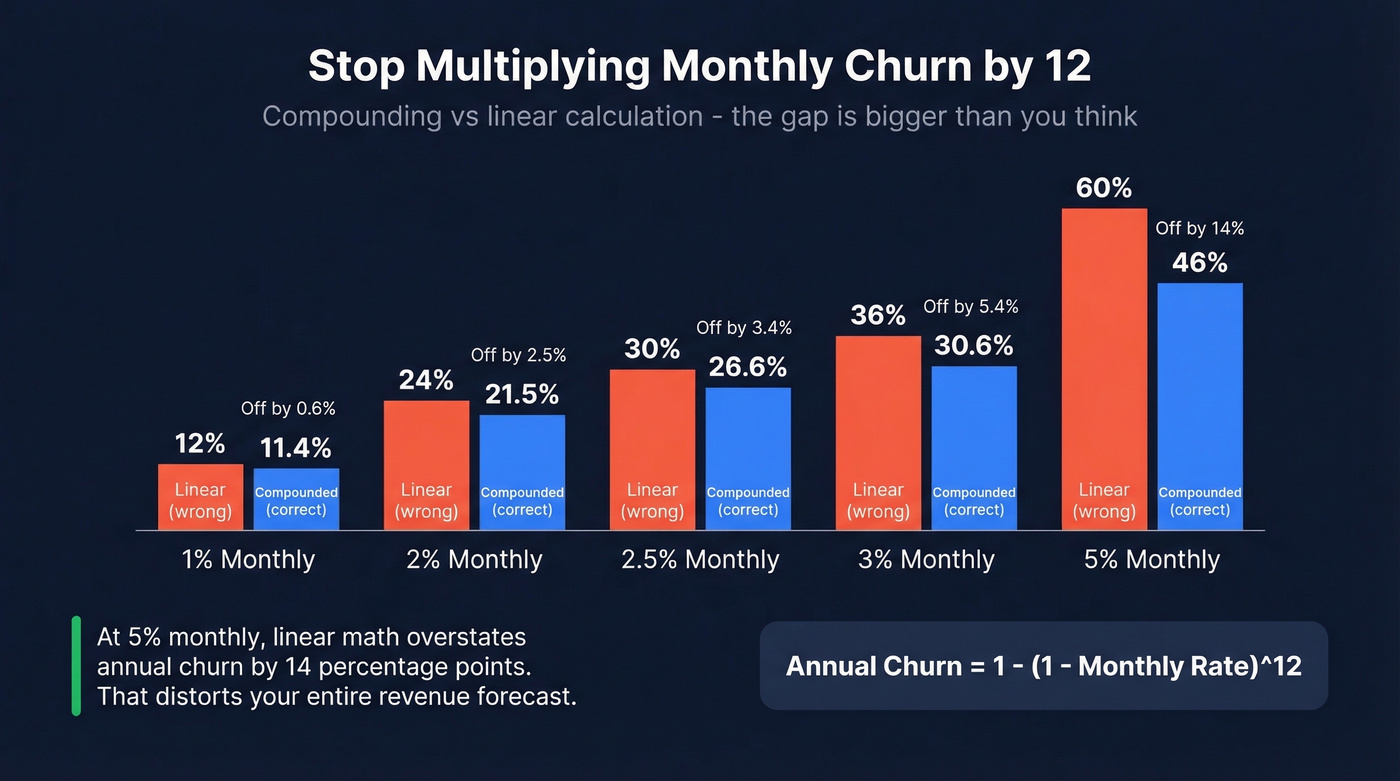 Monthly vs annual churn compounding comparison chart