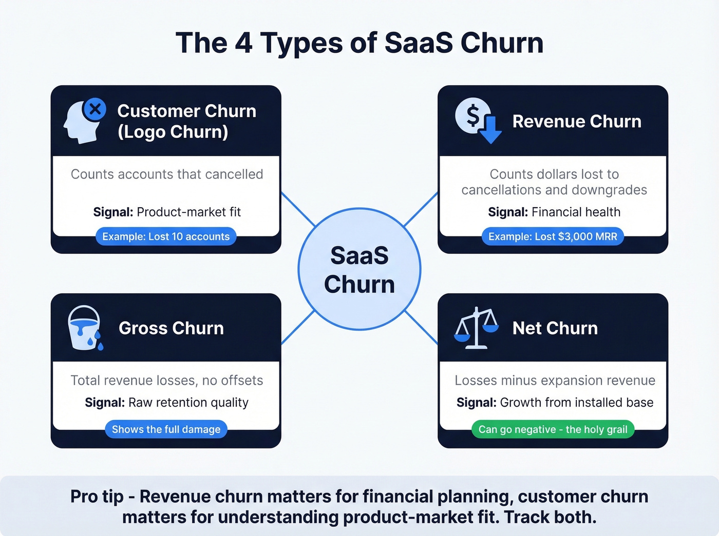 Four types of SaaS churn explained visually
