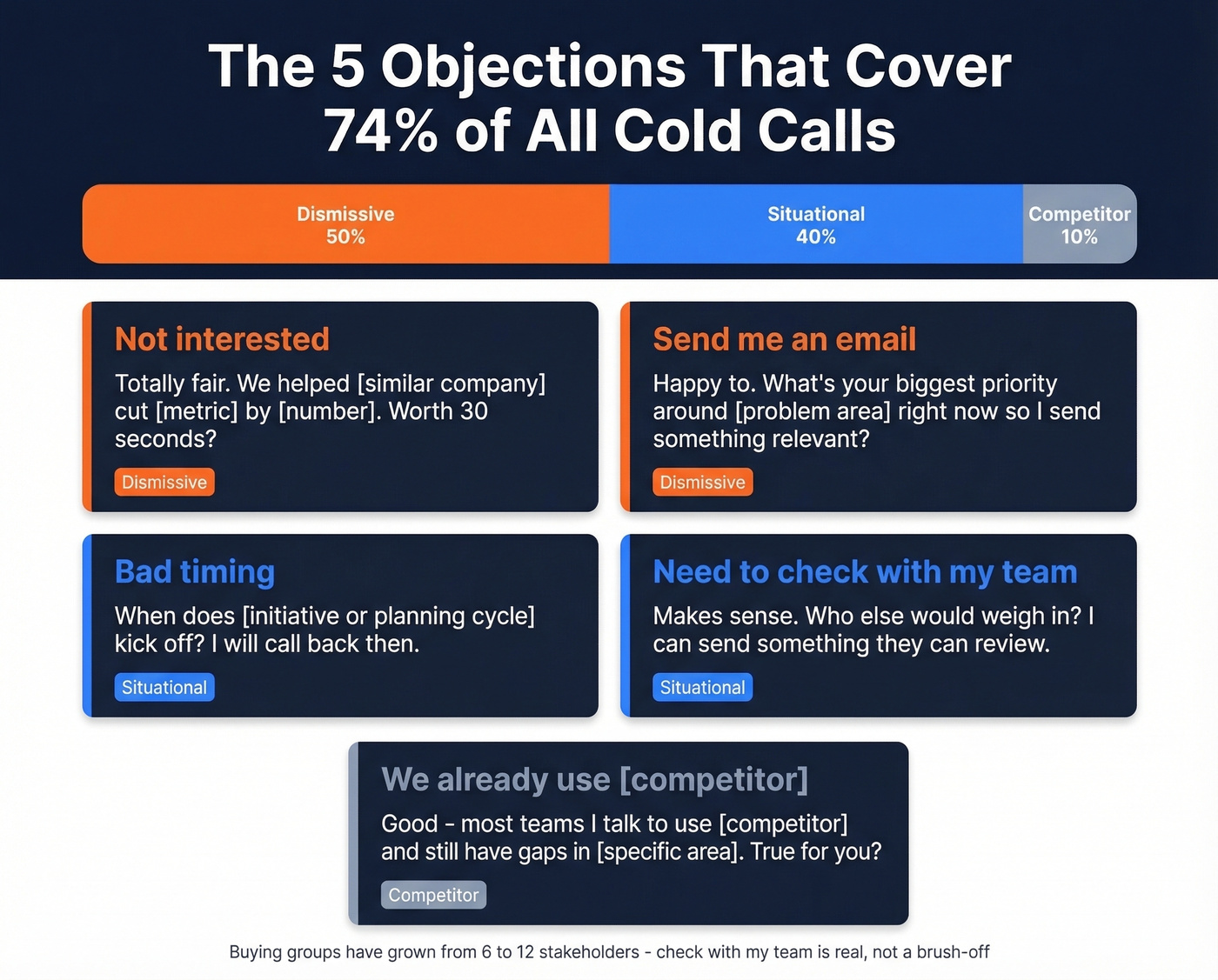 Five major cold call objections with response scripts
