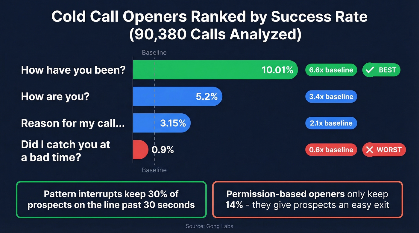 Cold call opener success rates comparison chart