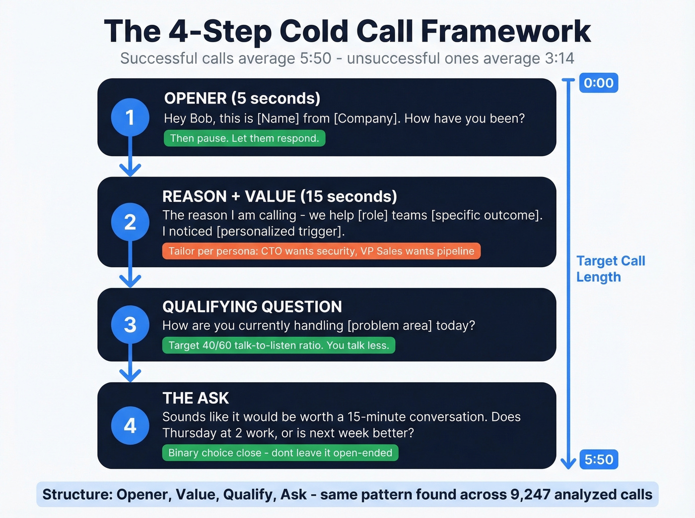 Four-step SaaS cold call script framework flowchart