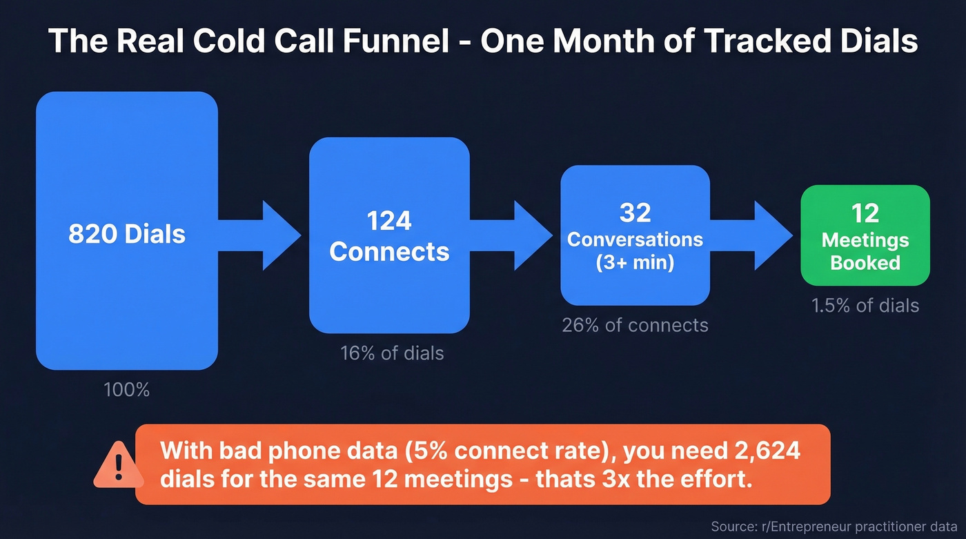 Cold call funnel showing dials to meetings conversion