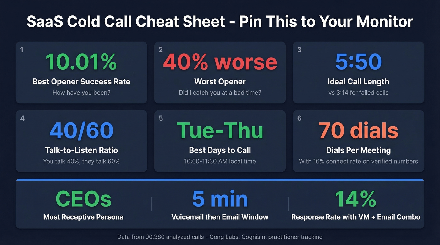 SaaS cold calling quick reference stats card