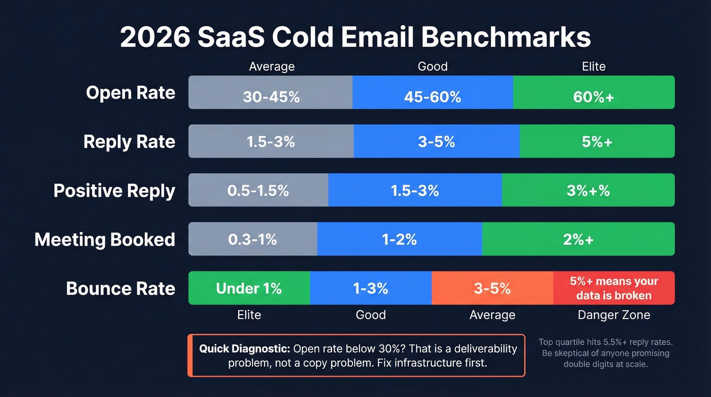 2026 SaaS cold email benchmarks visual comparison chart
