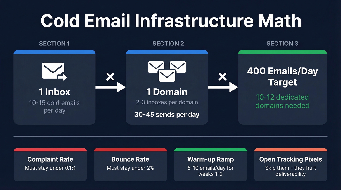 Sending infrastructure math showing domains inboxes and daily volume
