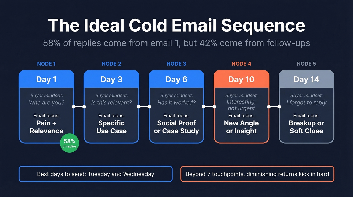 Cold email sequence timeline with buyer mindset progression