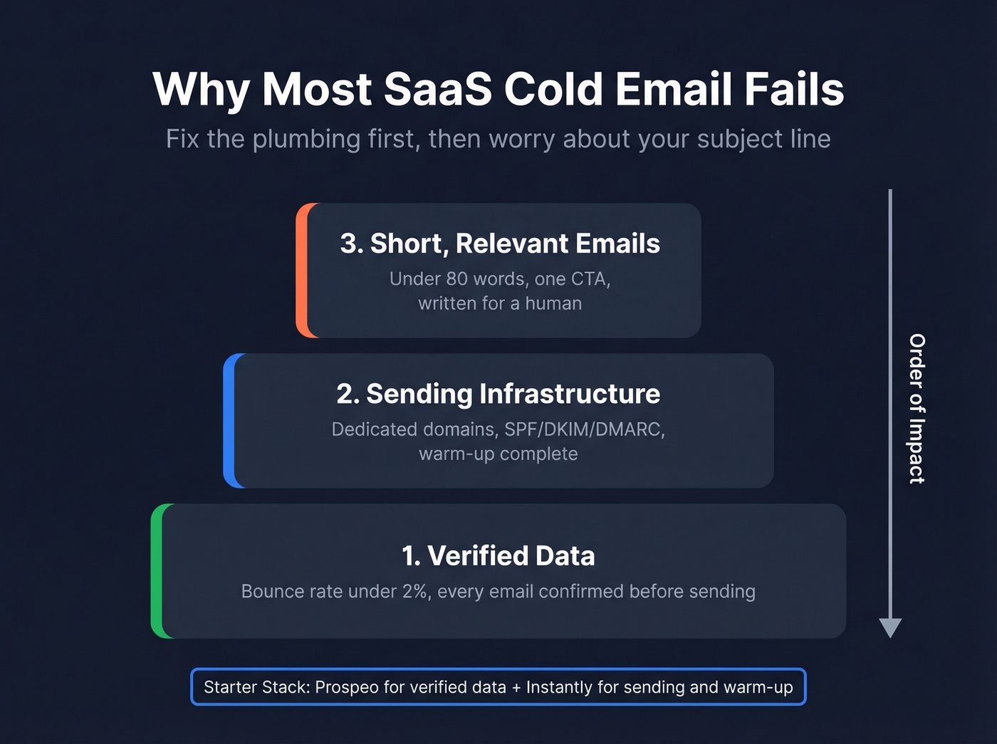 SaaS cold email success pyramid showing three pillars