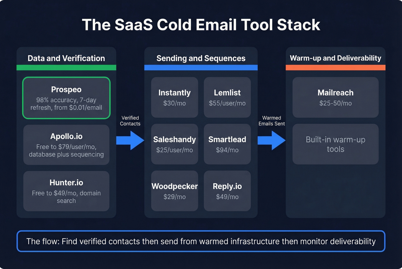 SaaS cold email tool stack architecture with data flow