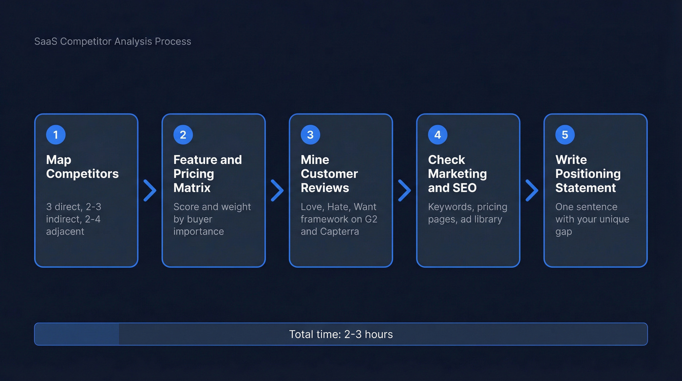 Five-step SaaS competitor analysis process flow chart