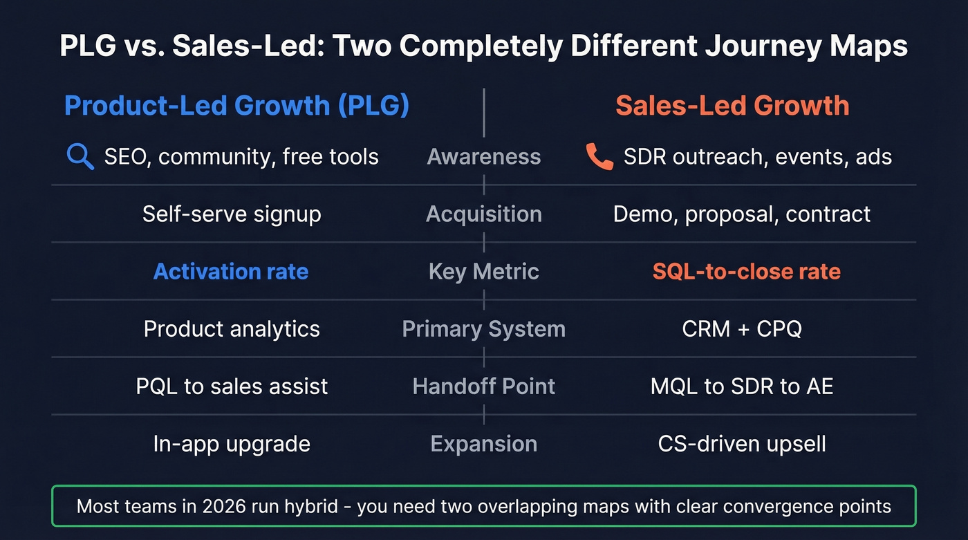 PLG versus sales-led journey comparison side by side