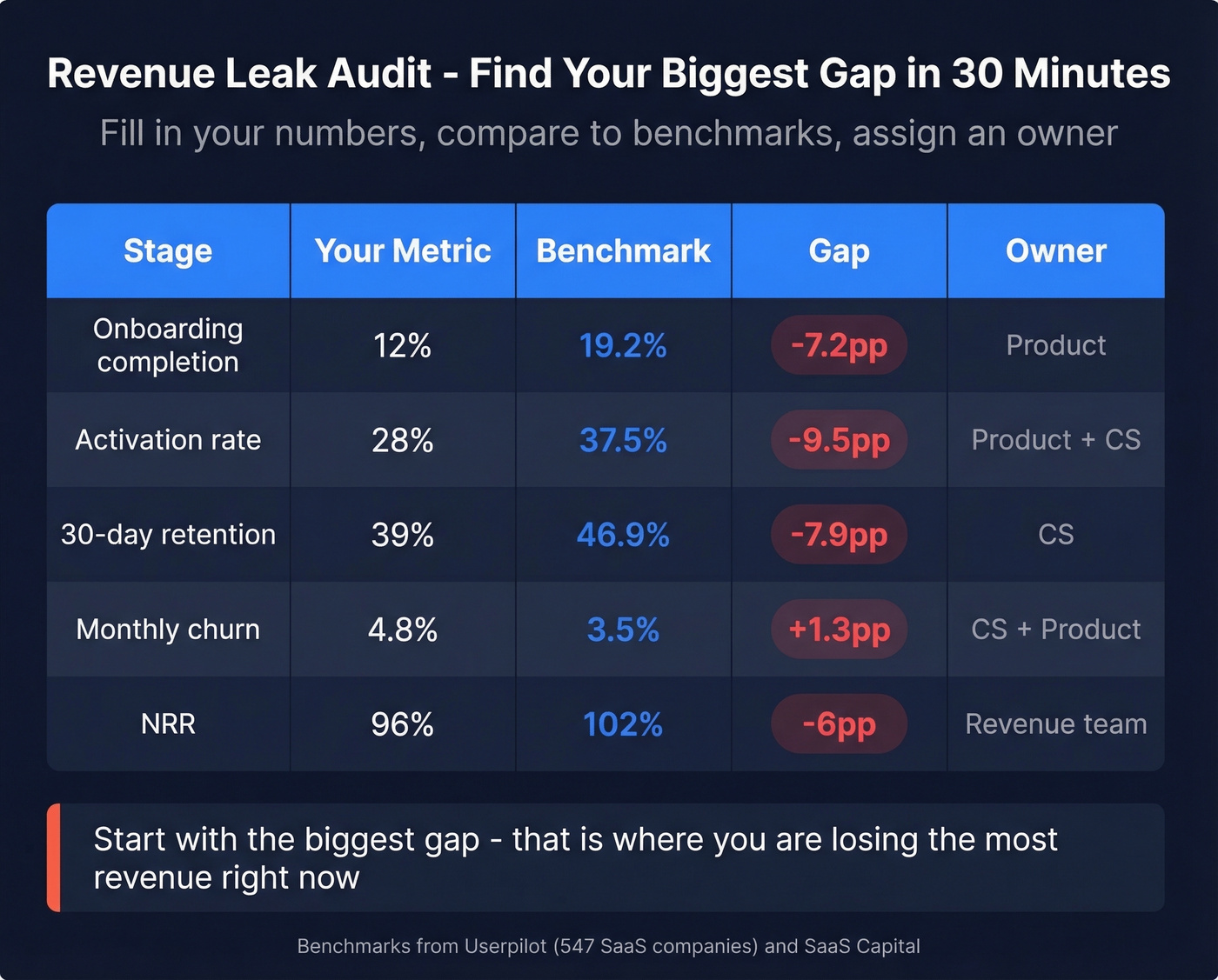 Revenue leak audit template with benchmark gaps highlighted