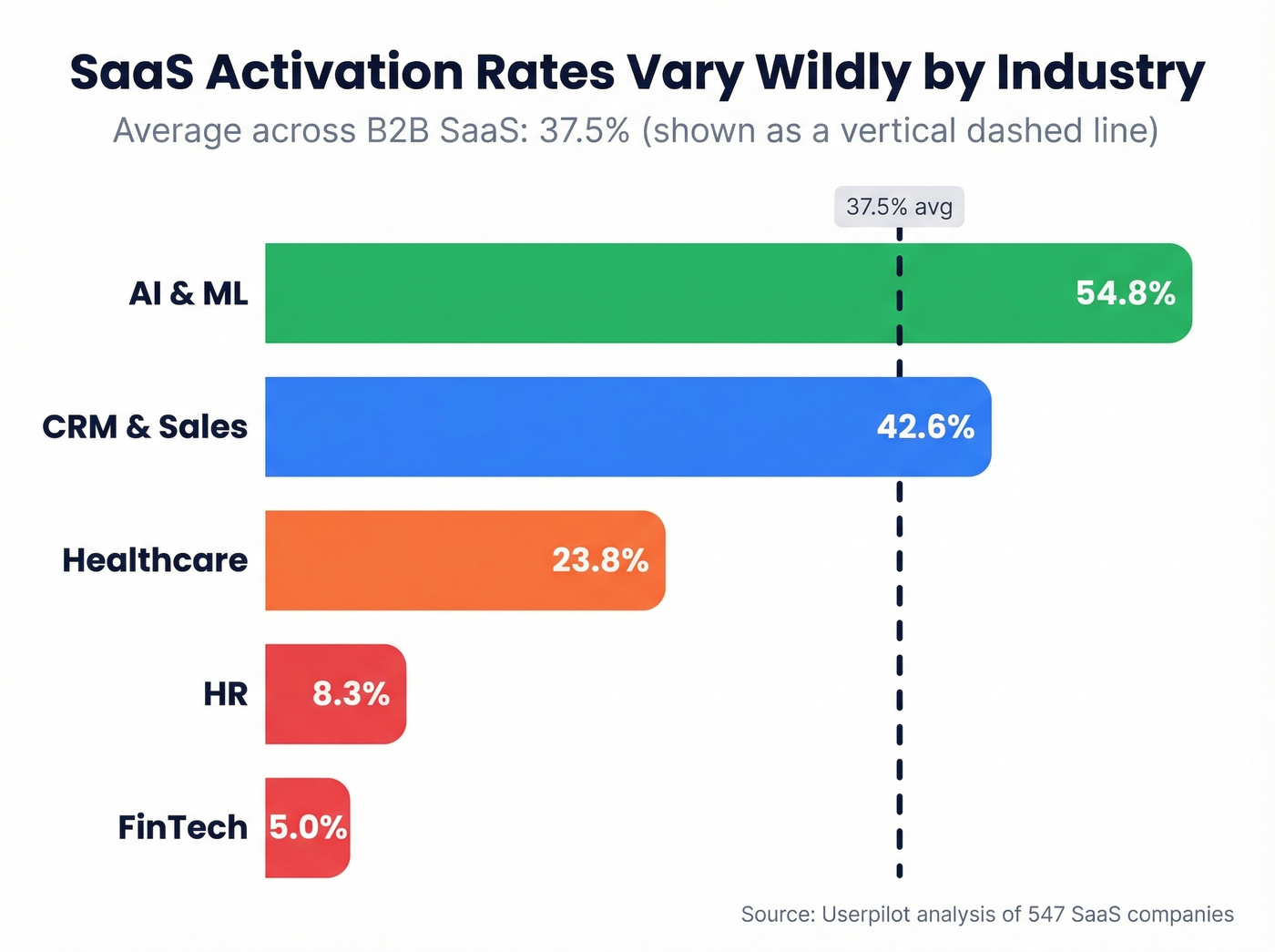Activation rates by SaaS industry vertical bar chart