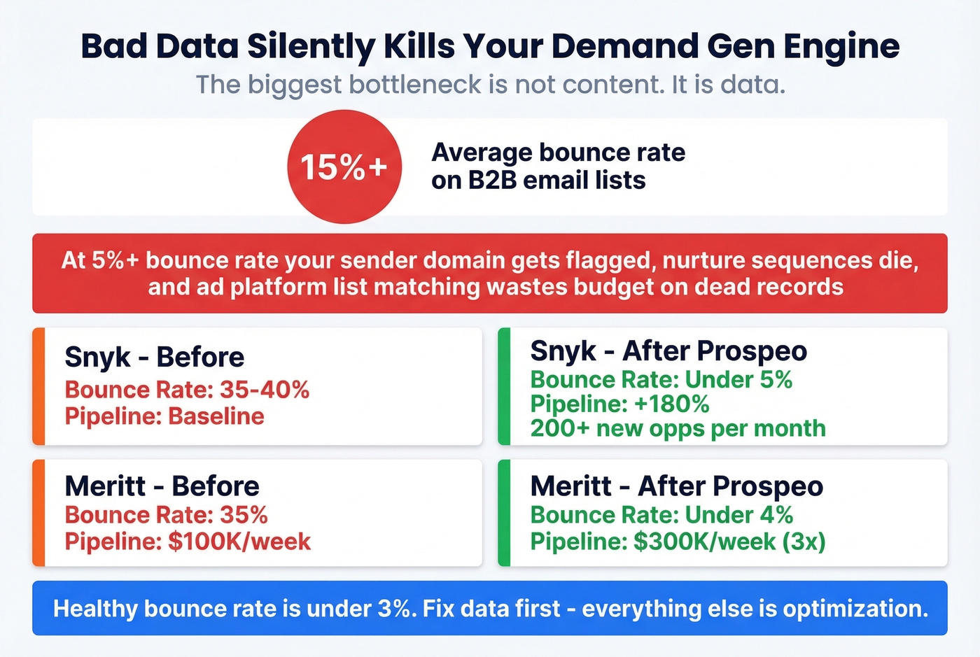Data quality impact on demand gen showing bounce rate and pipeline results