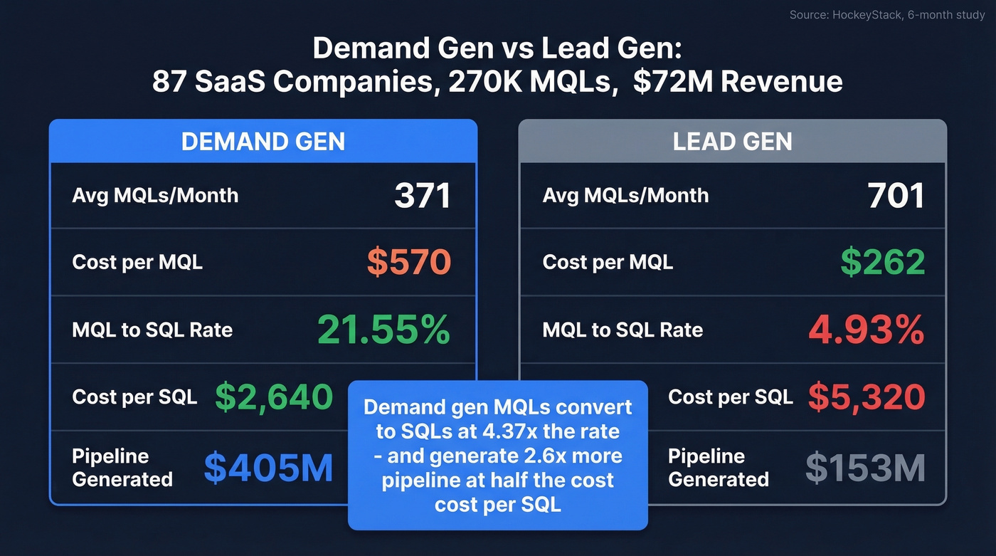 Demand gen vs lead gen performance comparison from 87-company study
