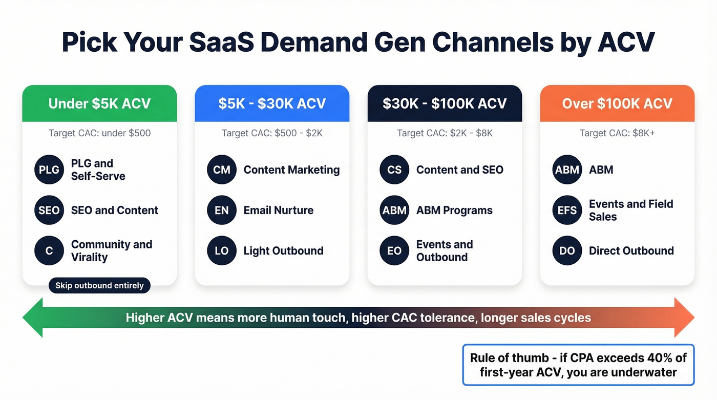 ACV-based channel selection decision tree for SaaS demand generation