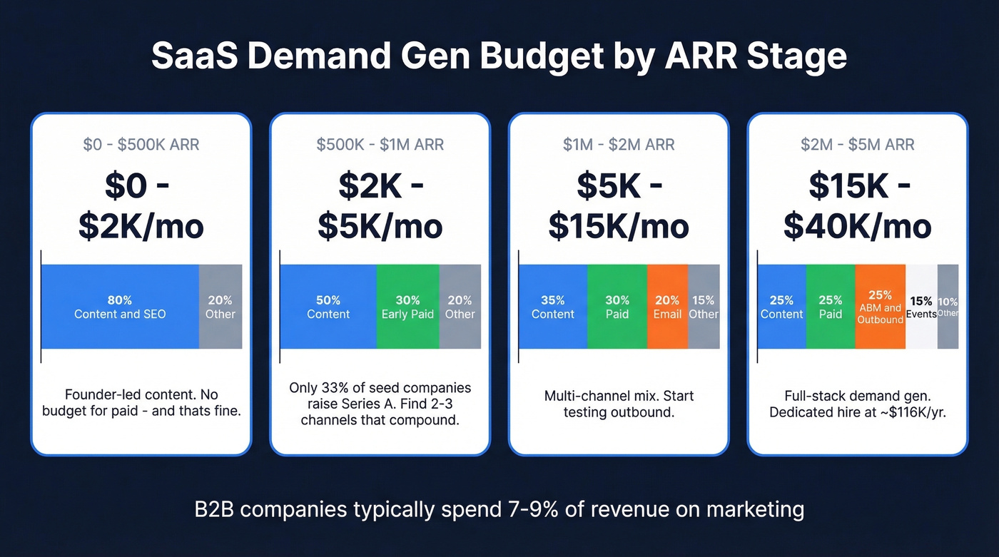 SaaS marketing budget allocation framework by ARR stage