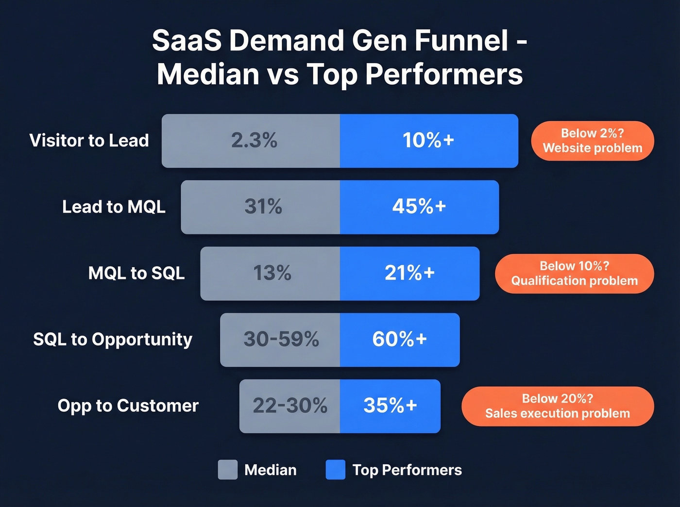 SaaS conversion funnel waterfall with median and top performer benchmarks