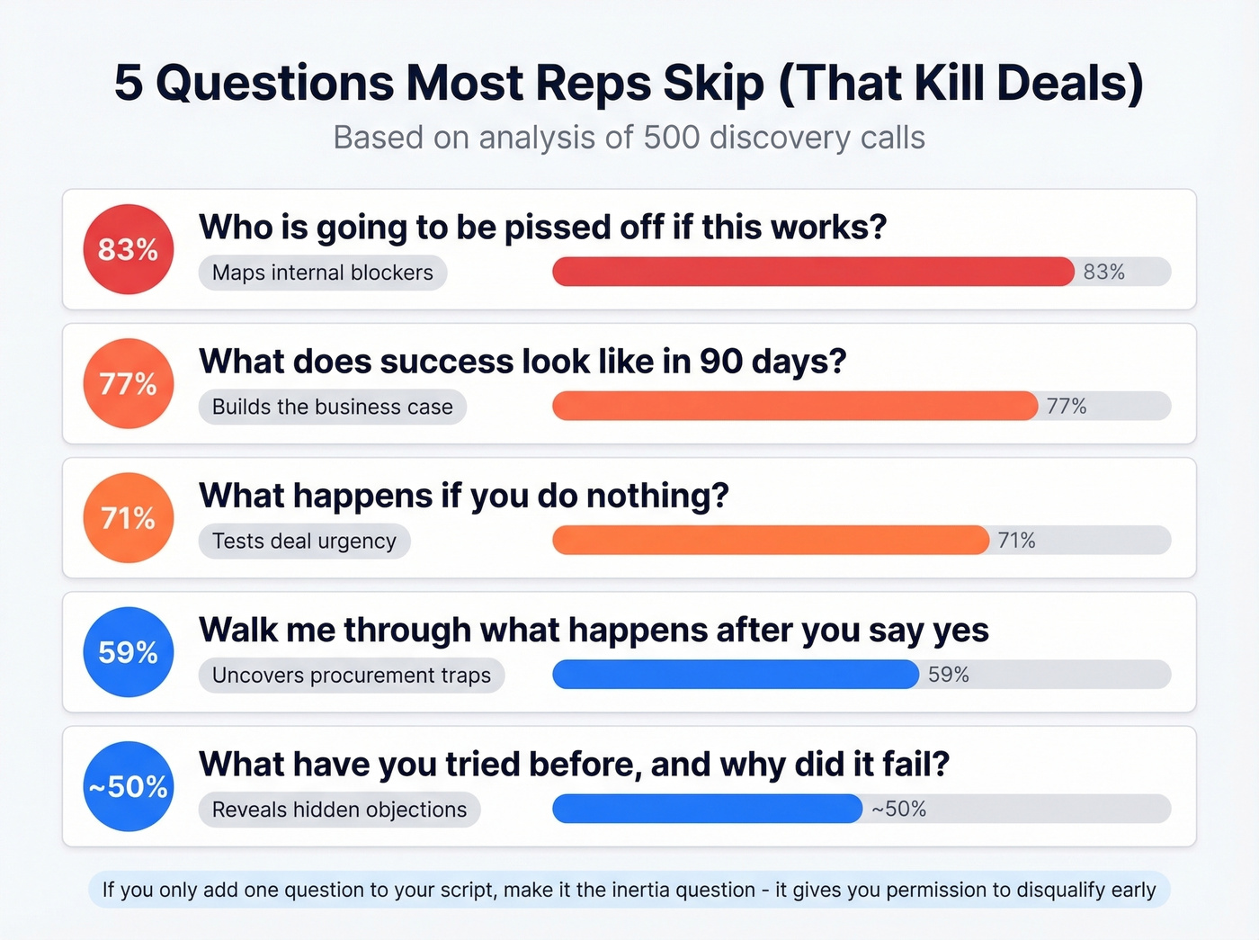Five most-skipped discovery questions with skip rates