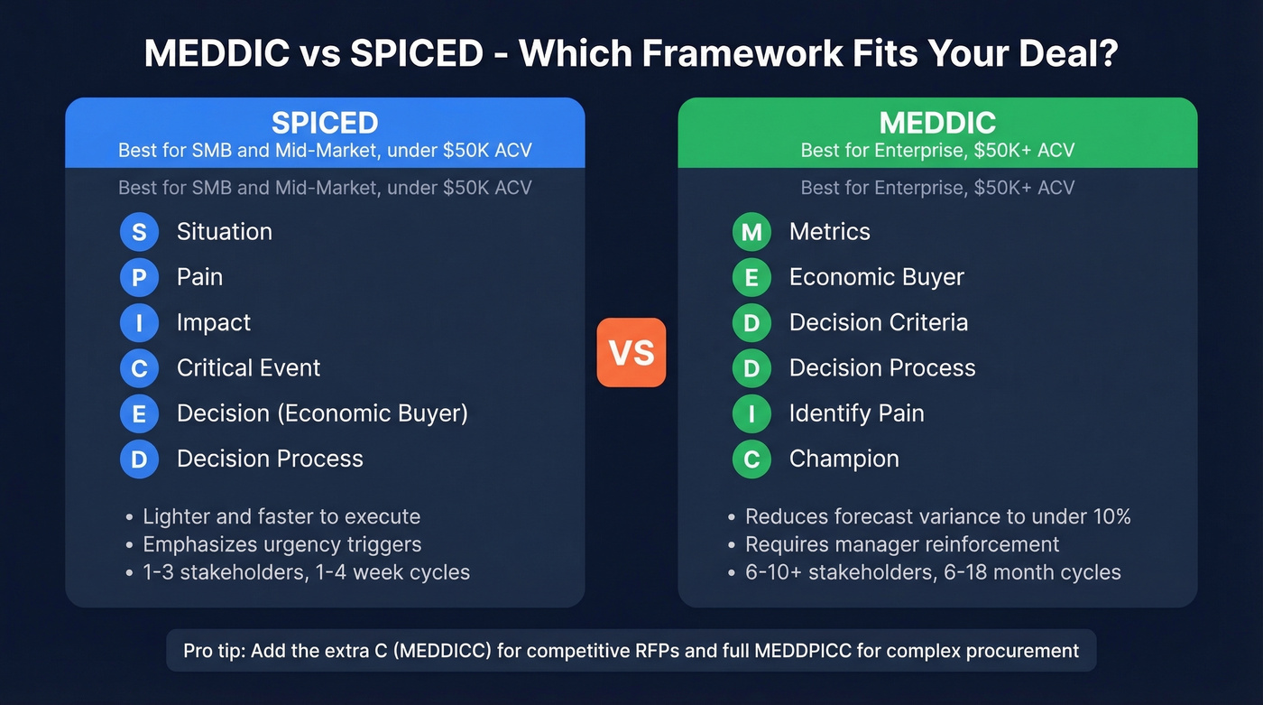 MEDDIC vs SPICED framework comparison by deal size