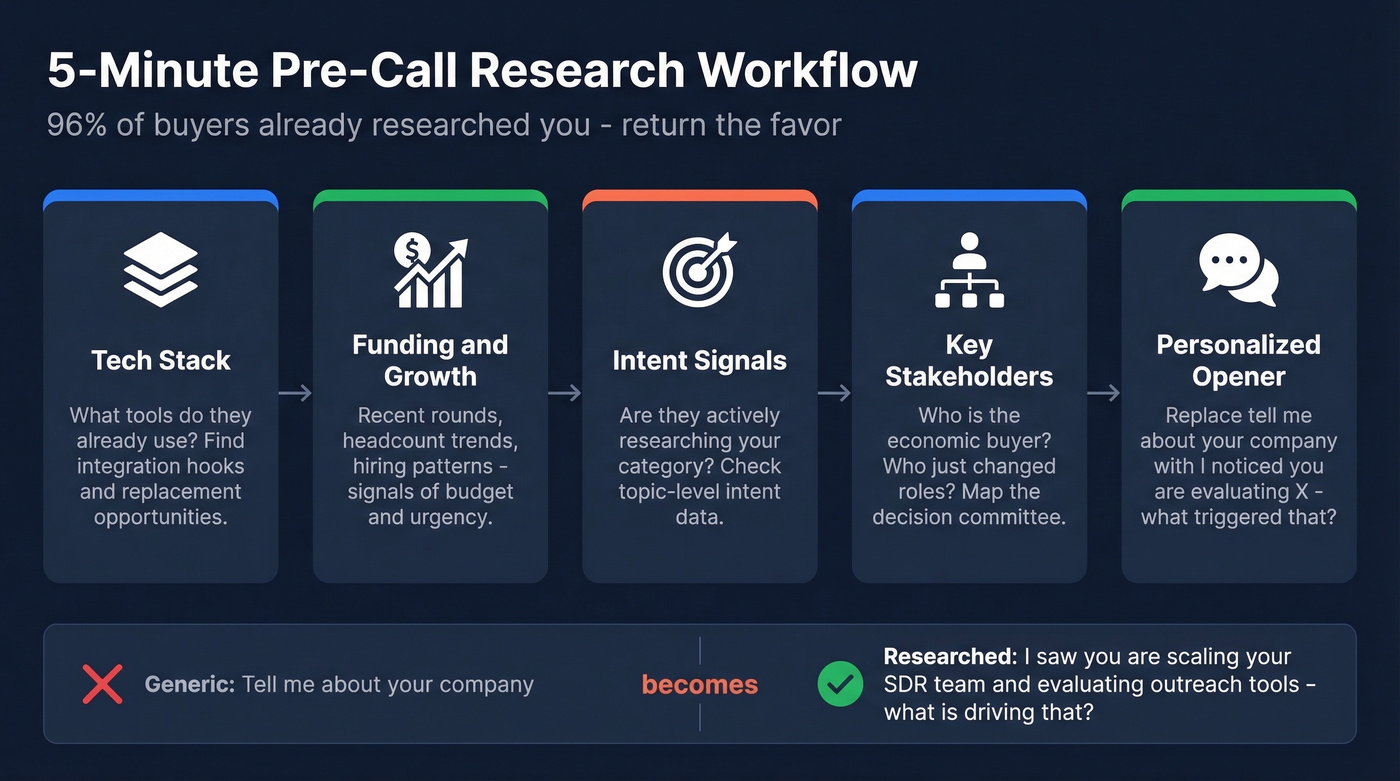 Five-minute pre-call research checklist and workflow