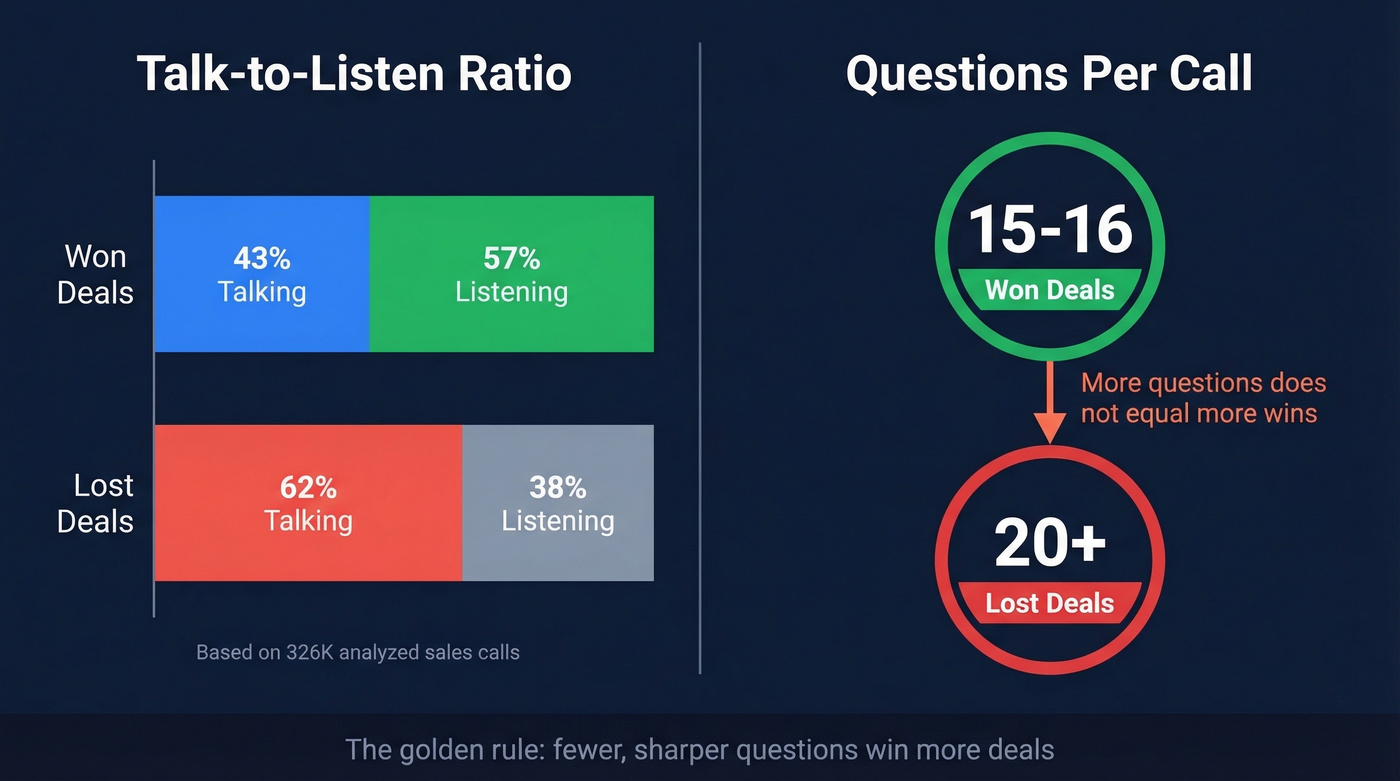 Discovery call stats showing optimal talk ratio and question count