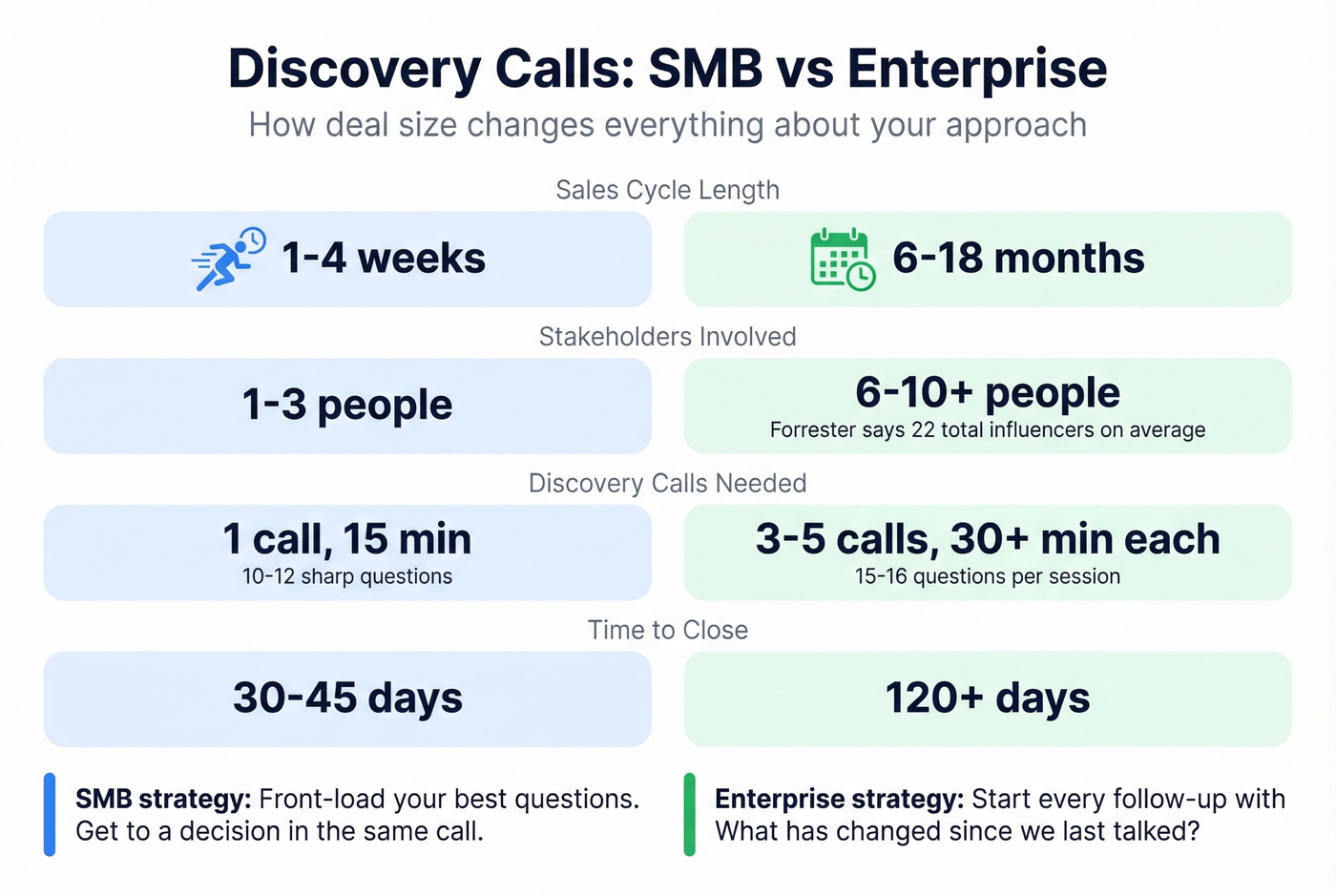 SMB vs Enterprise discovery call dimensions comparison