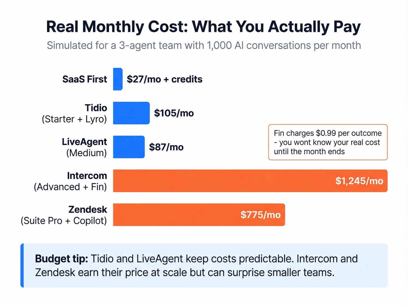 Monthly cost simulation for Intercom Fin vs alternatives