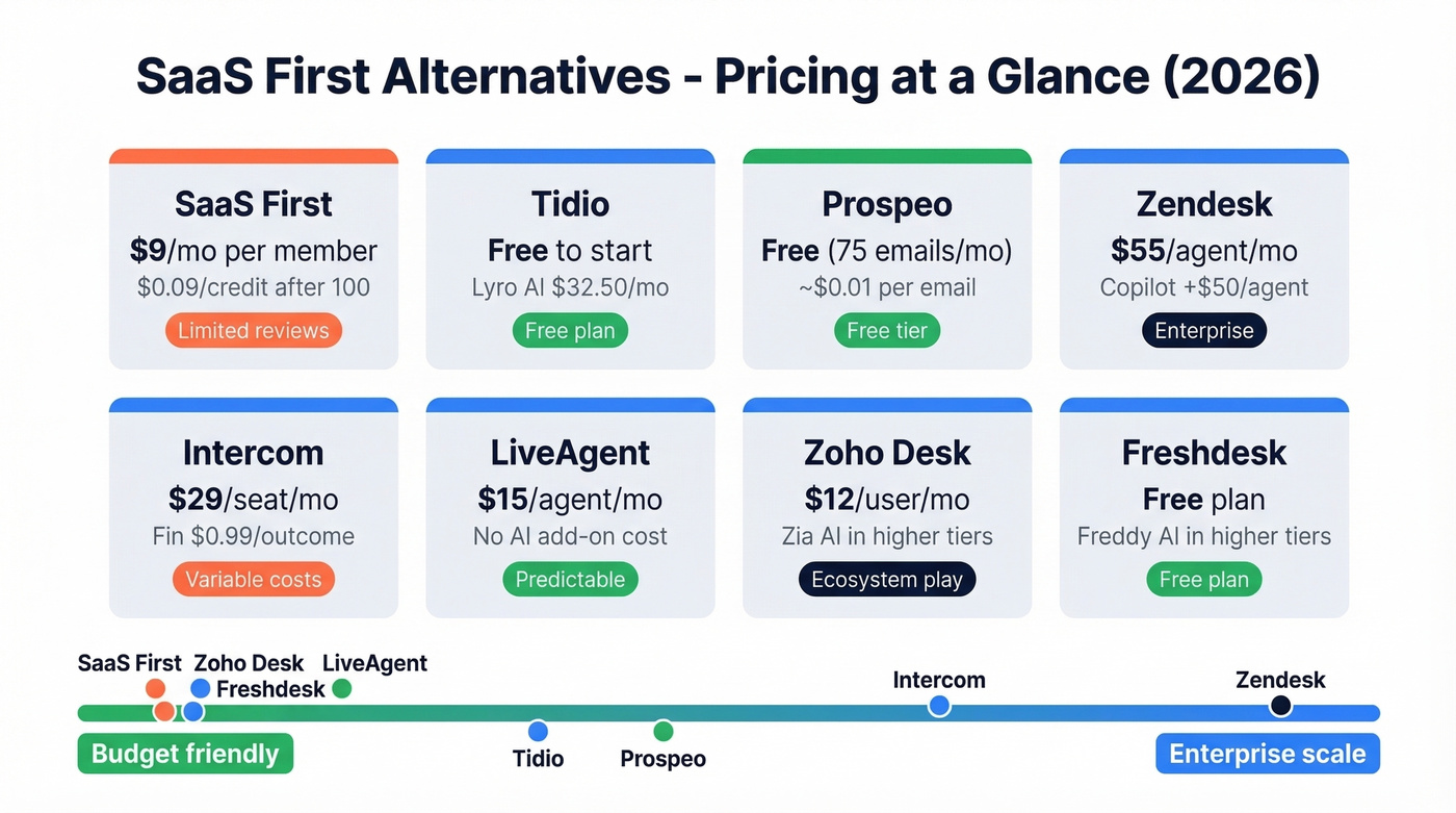 Visual pricing tier breakdown of all seven alternatives