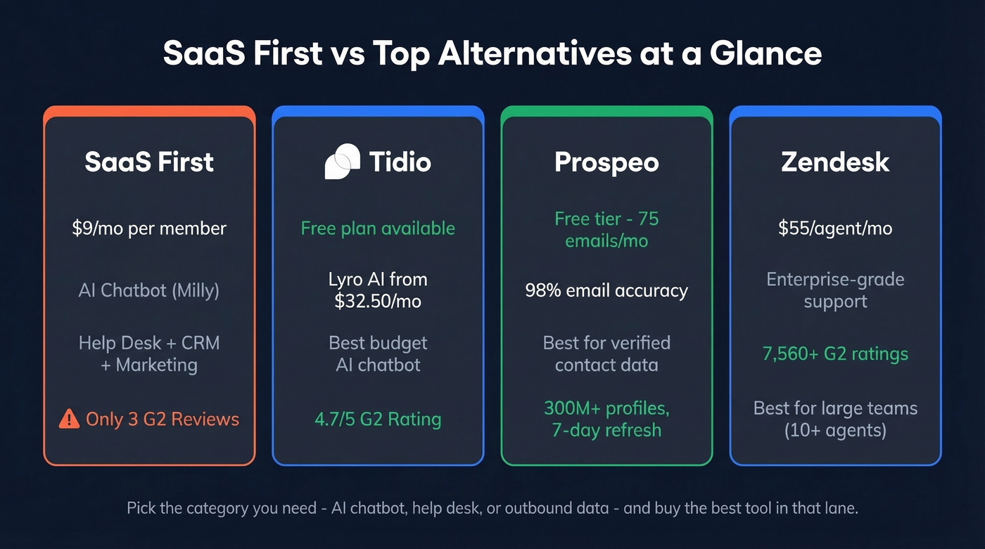 SaaS First vs top 3 alternatives comparison overview