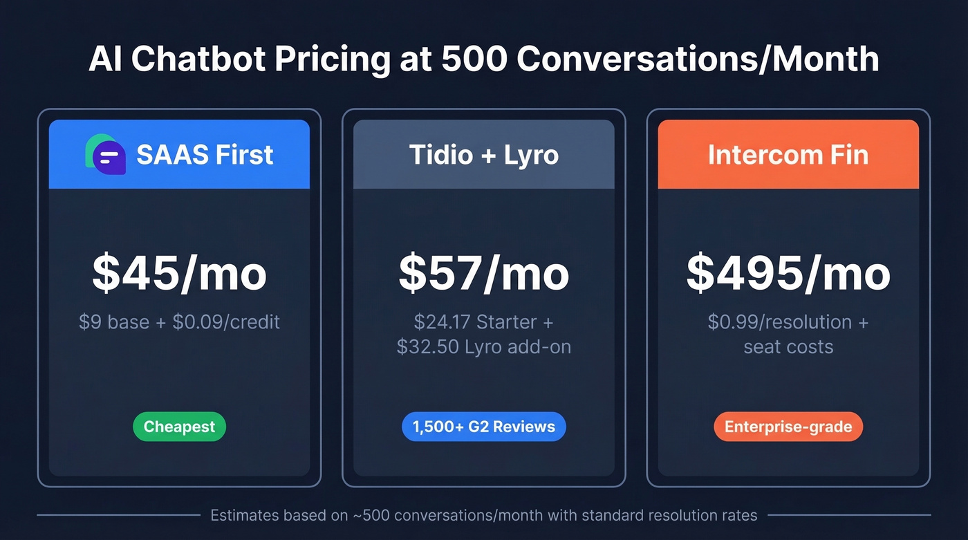SAAS First vs Tidio vs Intercom pricing comparison