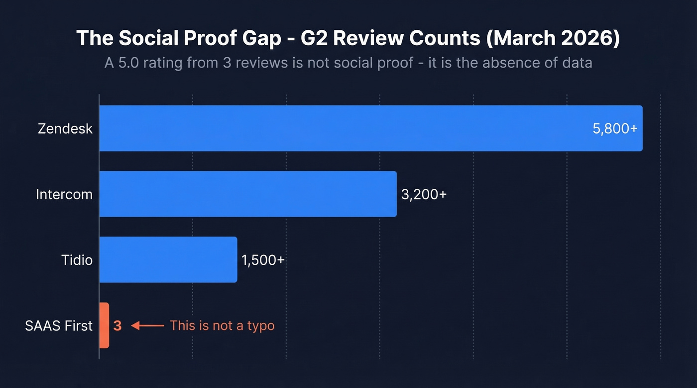 SAAS First review count vs competitors data visualization