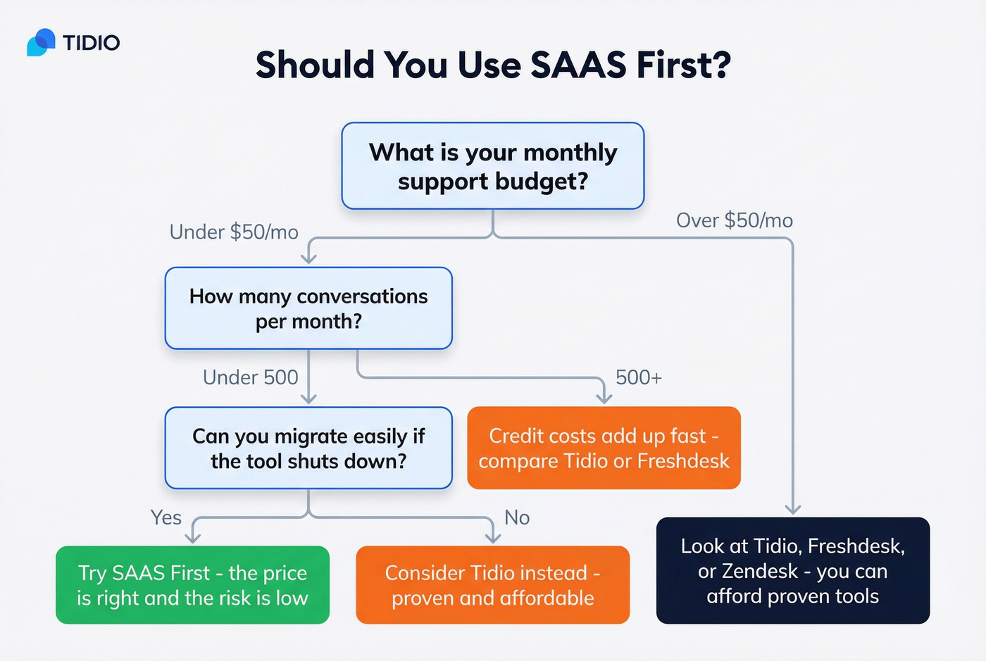 SAAS First decision flowchart for potential buyers