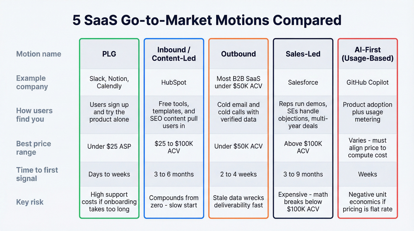 Side-by-side comparison of five SaaS GTM motions with key traits