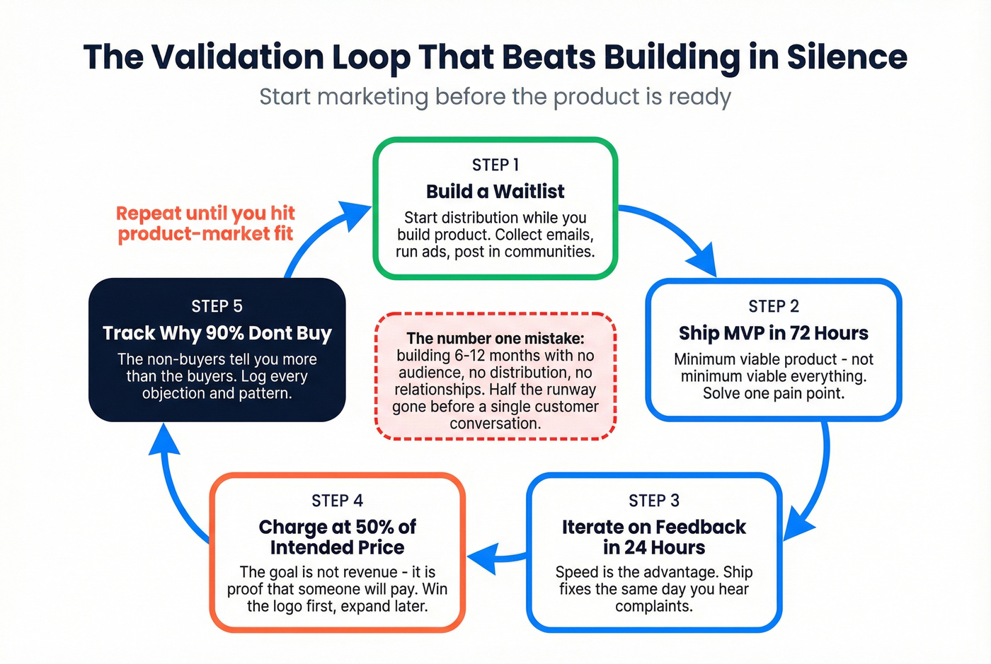 Founder validation loop from waitlist to paid customers