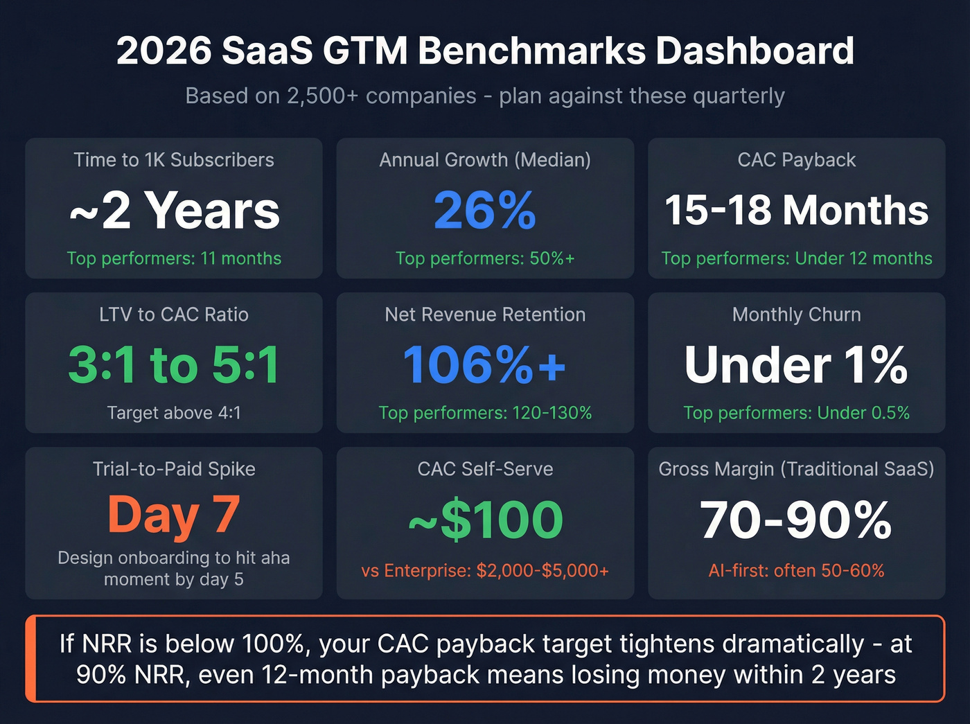 Visual benchmark dashboard of key SaaS GTM metrics