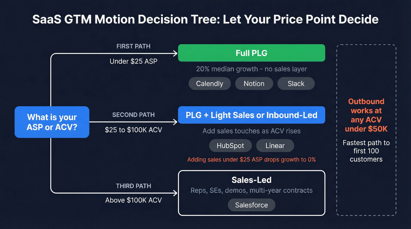 SaaS GTM decision tree mapping price point to motion