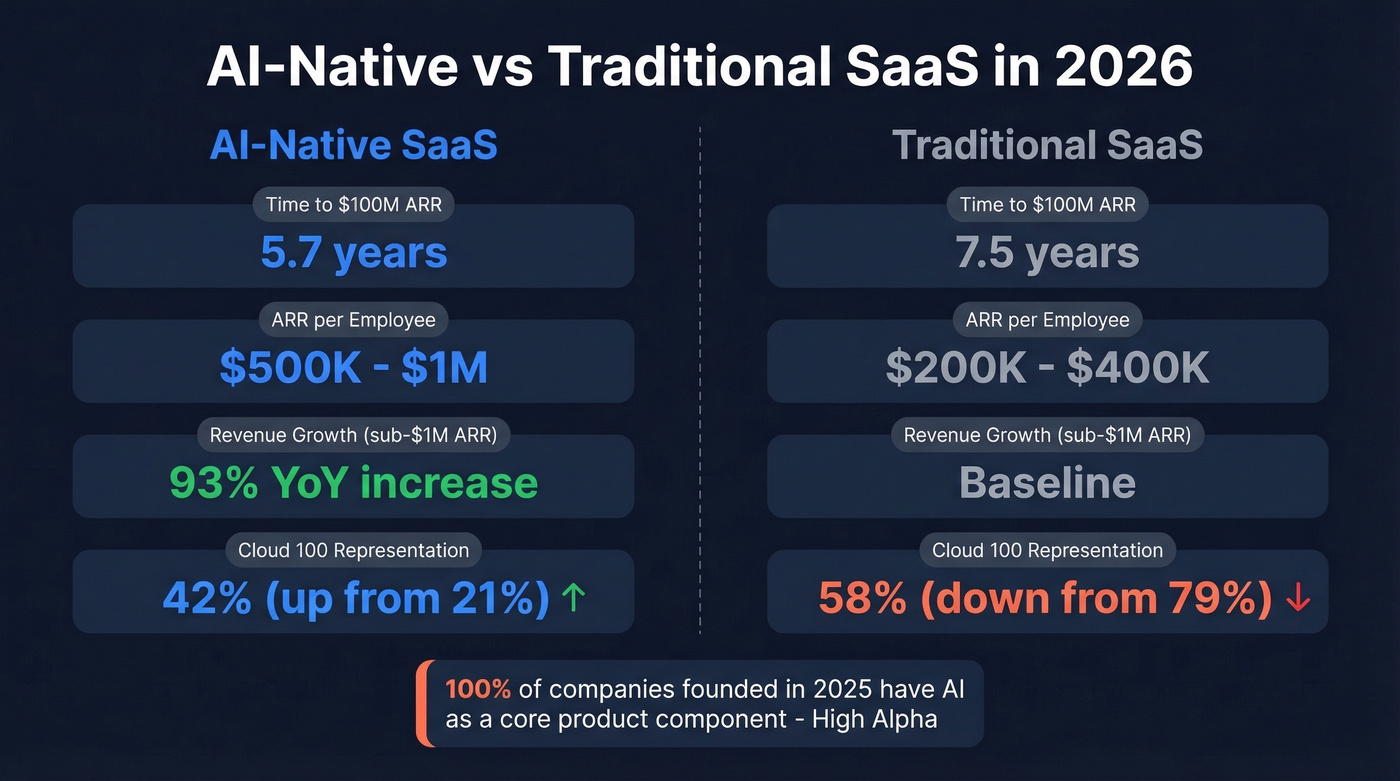 AI-native vs traditional SaaS company performance comparison