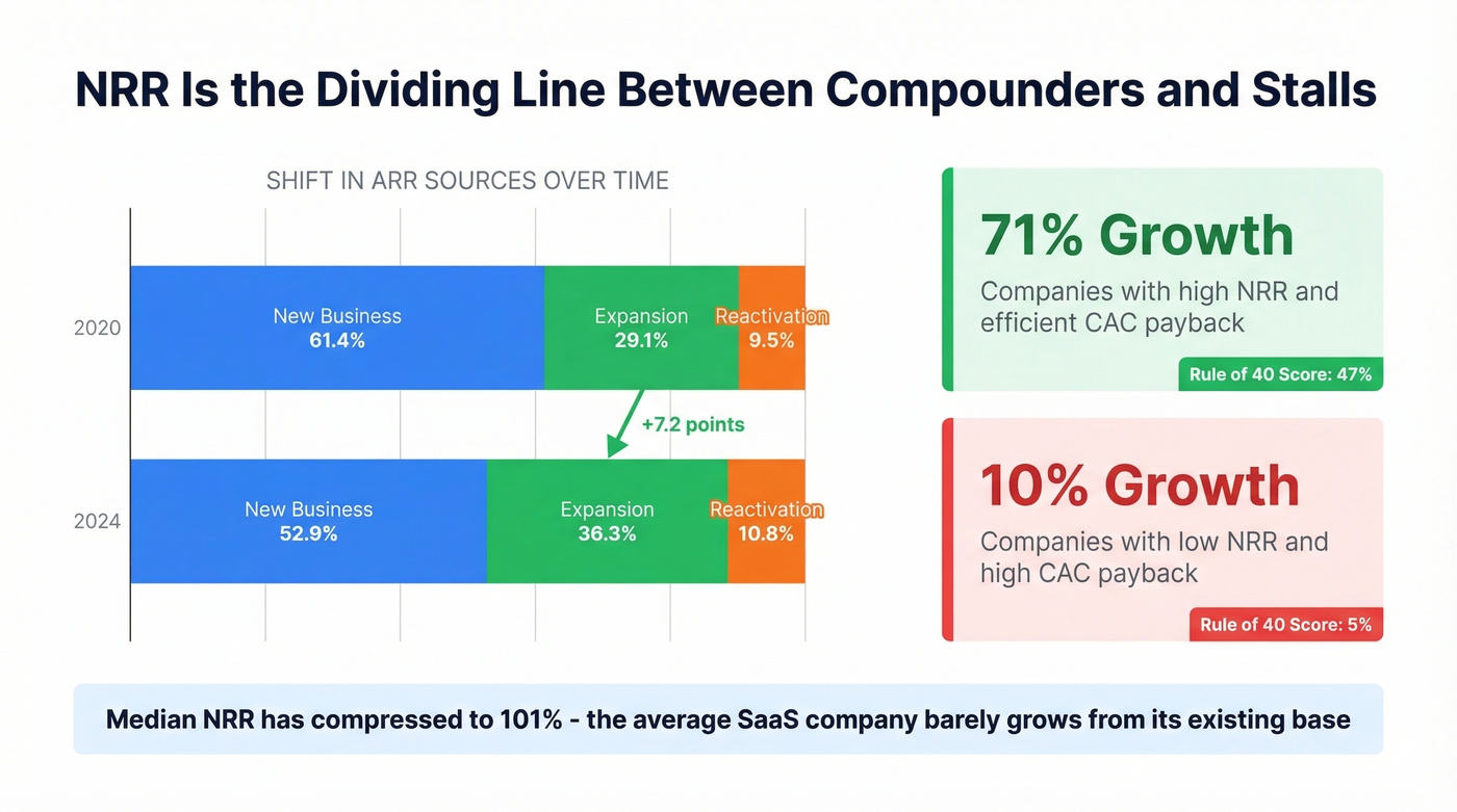NRR impact on growth rate comparison chart