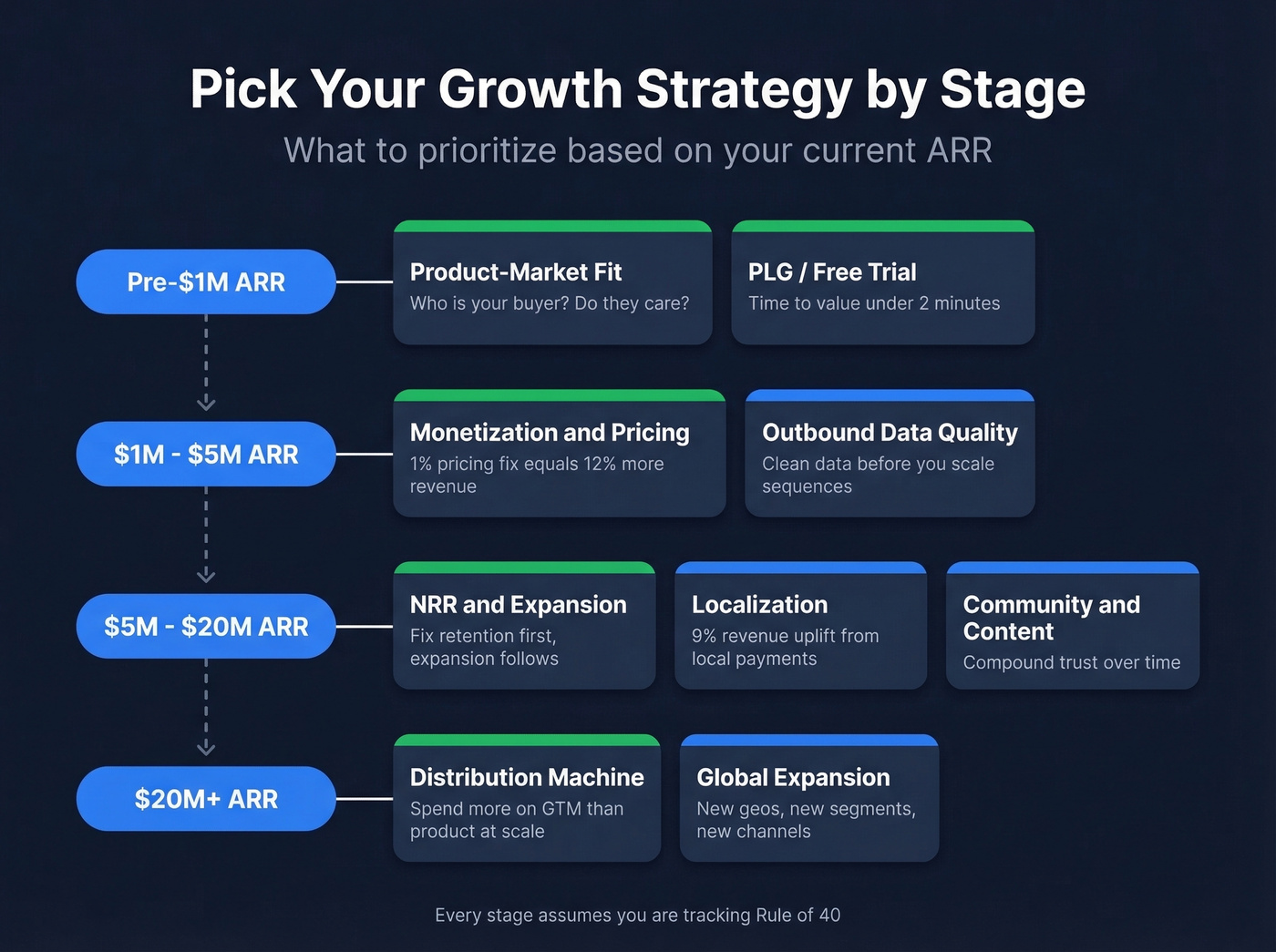 Stage-based SaaS growth strategy selection guide