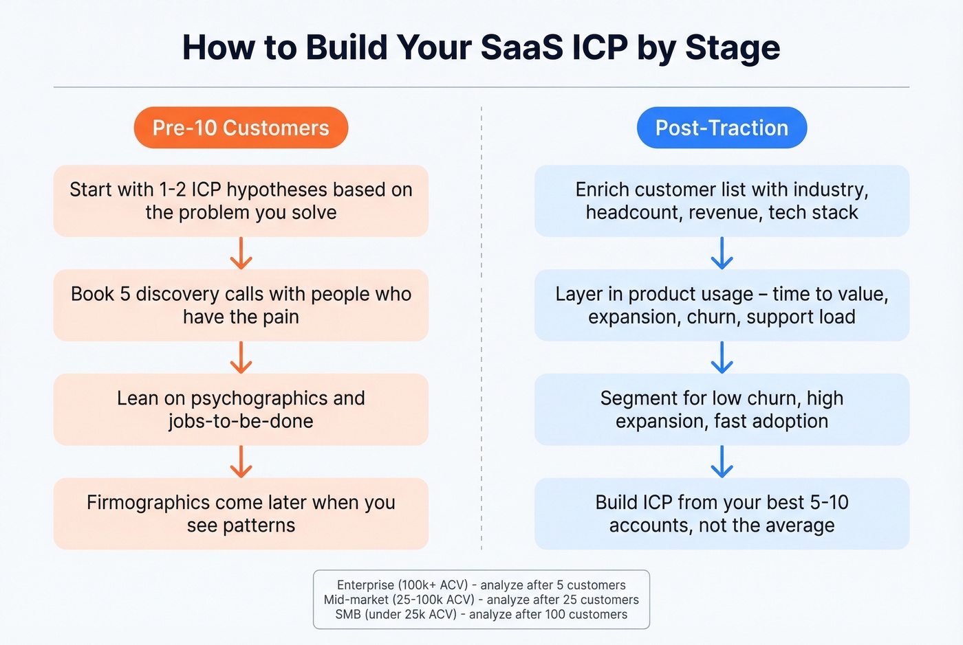 Pre-PMF vs post-traction ICP building paths