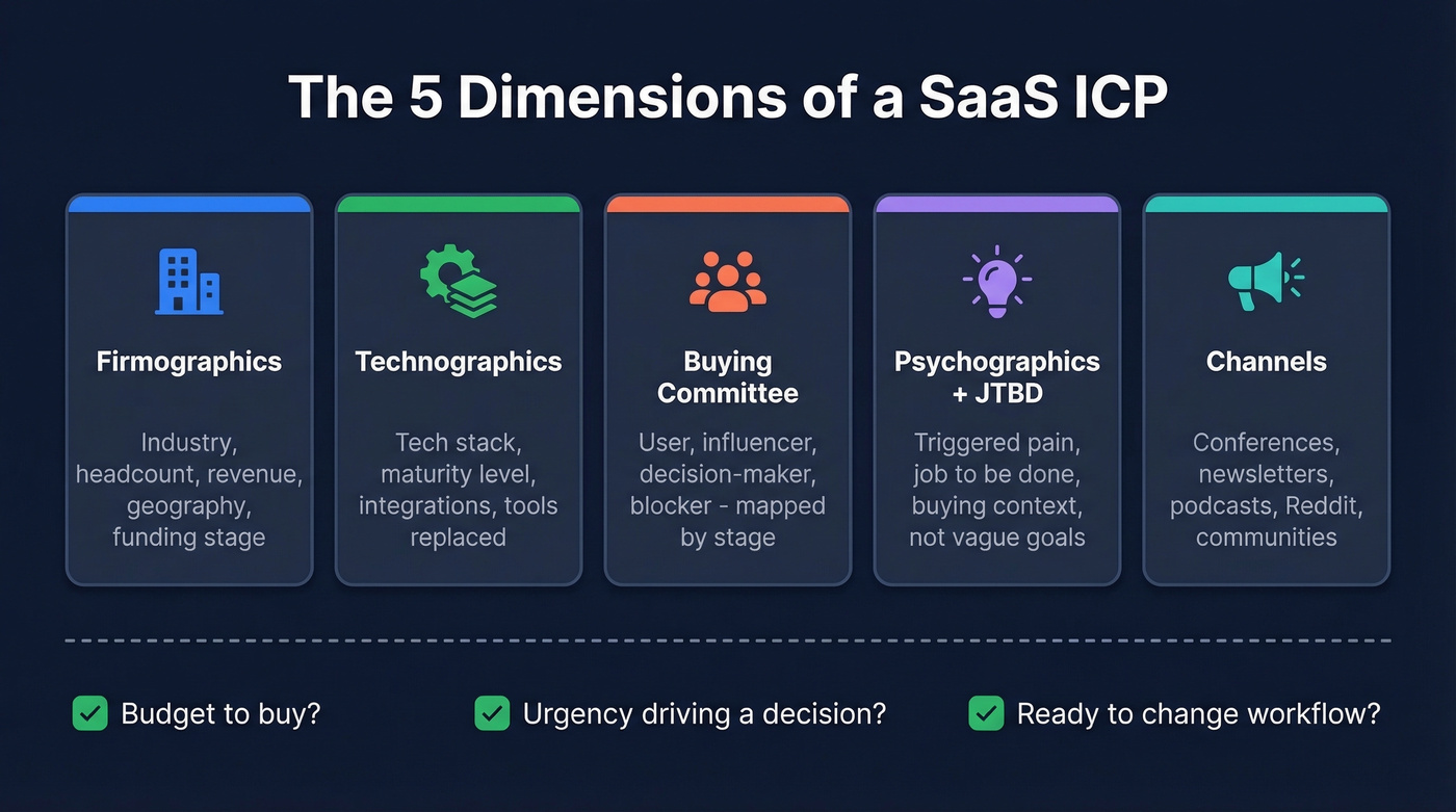 Five dimensions of a SaaS ICP framework